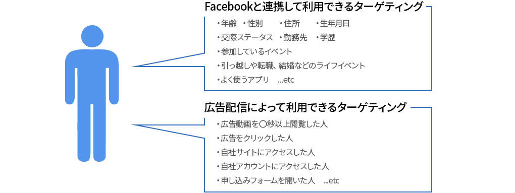 ターゲティング