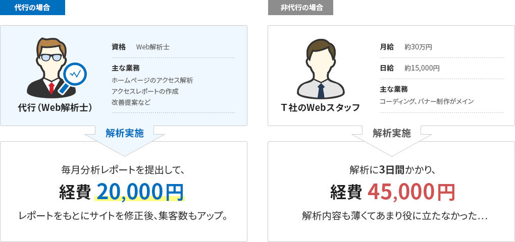 アクセス解析、代行と非代行の比較。経費を大幅に削減