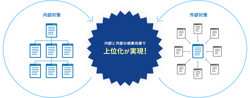 内部対策と外部対策