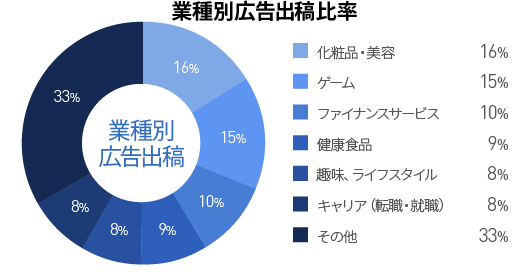 業種別広告出稿比率
