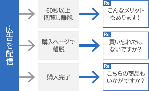 リターゲティング
