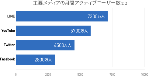 主要メディアの月間アクティブユーザー数※２