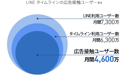 LINEタイムラインの広告接触ユーザー※4