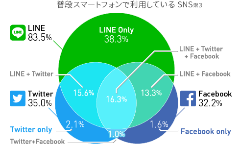 普段スマートフォンで利用しているSNS※3 