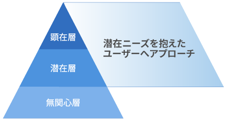 キーワードターゲティング