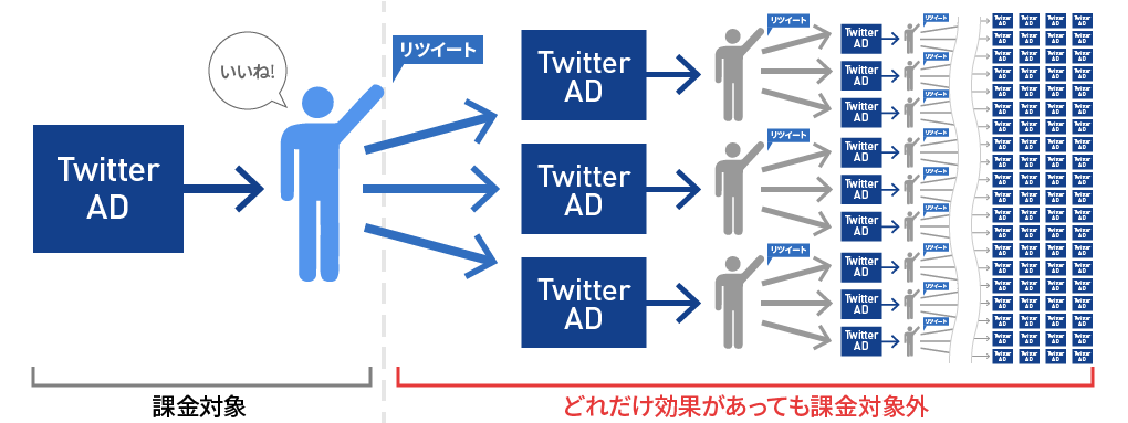 twitterの広告効果