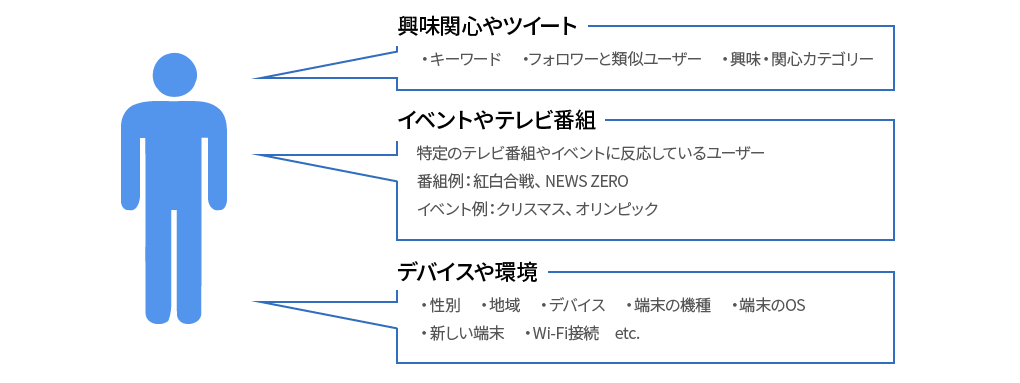 ターゲティング