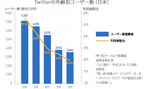 twitterの年齢別ユーザー数（日本）