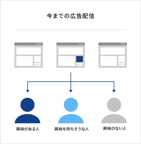 今までの広告配信
